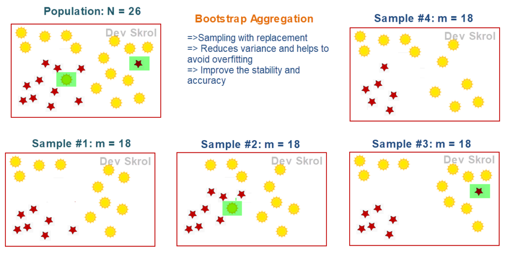 Bootstrap Aggregation | Bagging