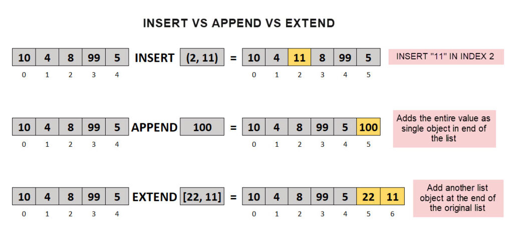 insert vs append vs extend