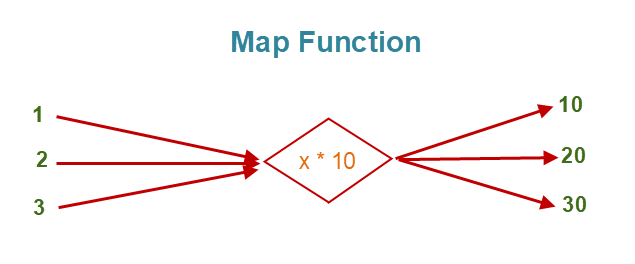 Map Function