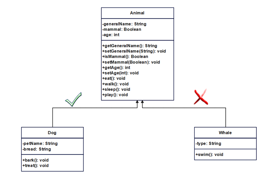 UML Class Diagram - Inheritance went wrong