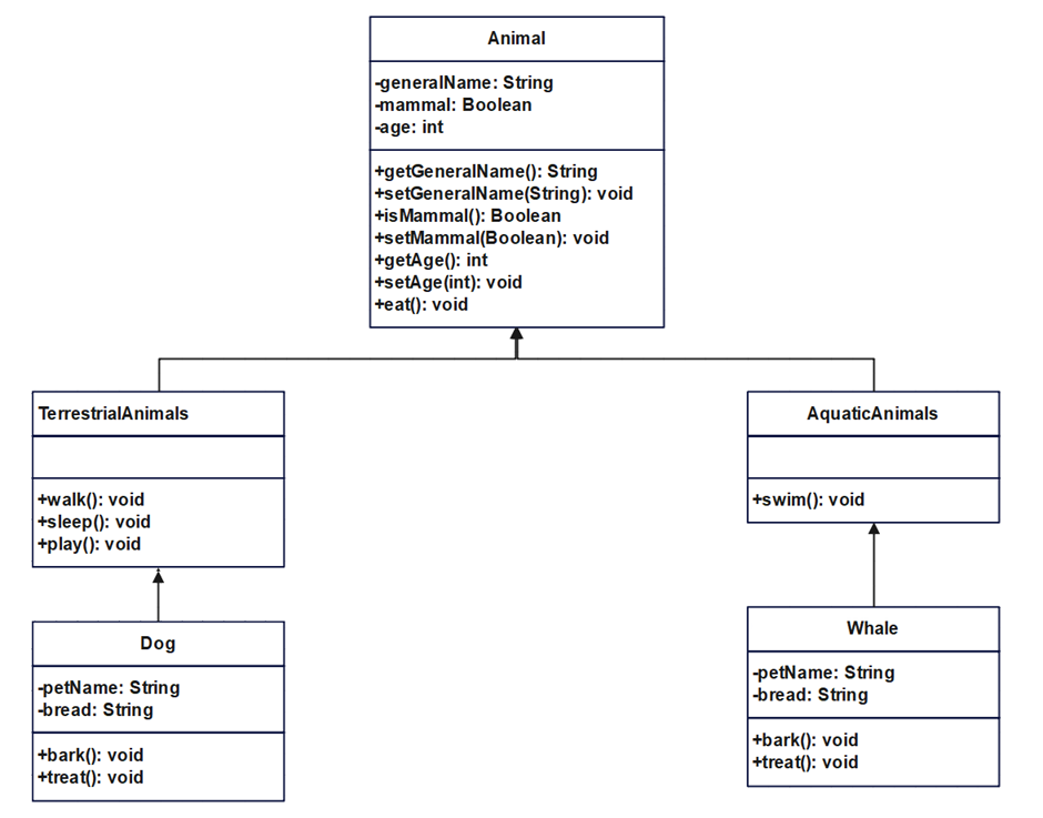 UML Class Diagram - Better way of inheritance with Animal example