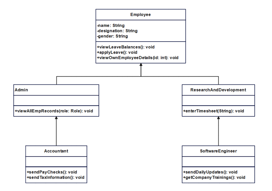 UML Class Diagram - Better Inheritance with Employee example