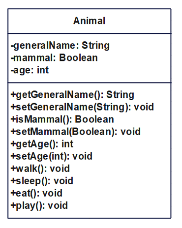 UML Class Diagram of Animal class